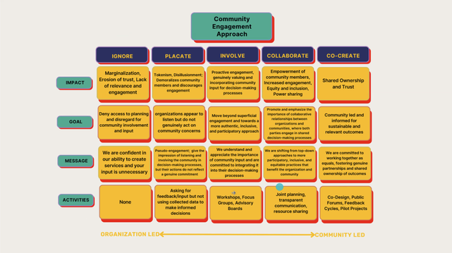 A visual titled “Community Engagement Approach” showing five levels of engagement from organization-led to community-led across five columns:
Ignore (leftmost column)
Placate
Involve
Collaborate
Co-Create (rightmost column)
Each column contains four rows labeled:
Impact
Goal
Message
Activities
Column Summaries:
Ignore:
Impact: Marginalization, erosion of trust.
Goal: Deny community involvement.
Message: “Your input is unnecessary.”
Activities: None.
Placate:
Impact: Tokenism, disillusionment.
Goal: Appear to listen but don’t act.
Message: Pseudo-engagement without commitment.
Activities: Asking for feedback without using it.
Involve:
Impact: Proactive engagement, valued input.
Goal: Move beyond superficial efforts.
Message: Commitment to integrating community input.
Activities: Workshops, focus groups, advisory boards.
Collaborate:
Impact: Empowerment, equity, shared decision-making.
Goal: Promote collaborative relationships.
Message: Shifting to inclusive and equitable practices.
Activities: Joint planning, transparent communication.
Co-Create:
Impact: Shared ownership and trust.
Goal: Community-led, relevant outcomes.
Message: Partnership and equal collaboration.
Activities: Co-design, public forums, pilot projects.
A gradient arrow runs along the bottom from “Organization Led” on the left to “Community Led” on the right, emphasizing a continuum of engagement.