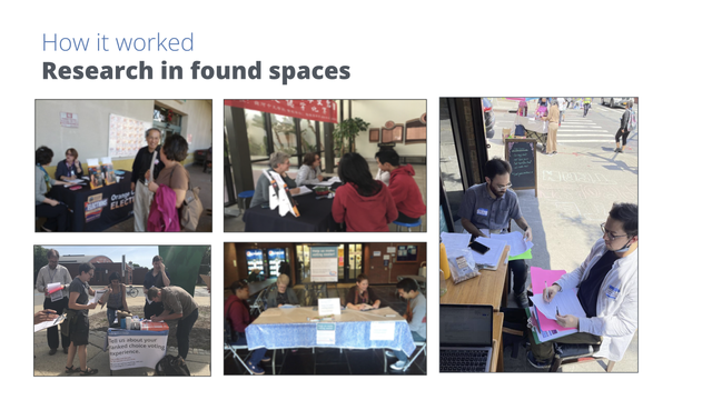 A collage of six photos under the heading "How it worked: Research in found spaces" showcasing community research and engagement happening in various public locations.
Top row, left to right:
A table set up by Orange County Elections with staff engaging passersby.
Researchers seated at a table indoors speaking with participants, possibly in a community center or public building.
Two individuals sitting outside a café conducting a conversation with documents and name tags, near a sidewalk with pedestrians in the background.
Bottom row, left to right:
A group gathered outdoors around a small table with a sign reading, “Tell us about your ranked choice voting experience.”
Researchers and participants seated at a table with a blue tablecloth in a mall or public lobby area.
Another indoor scene with a table set up in a public space, where individuals are filling out forms or surveys.
Each scene illustrates informal, accessible, on-the-ground community research taking place in everyday environments.