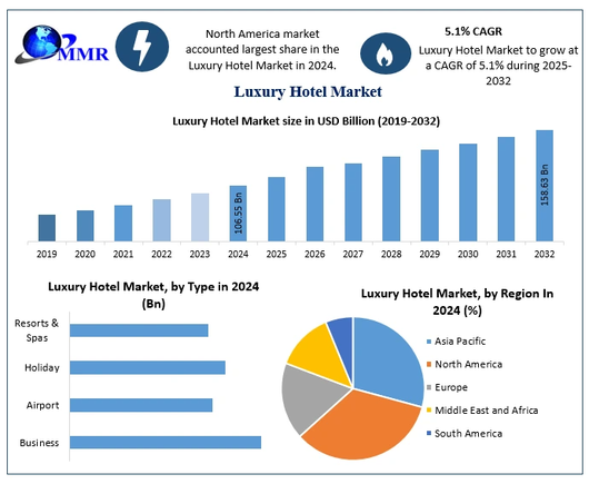 Luxury Hotel Market