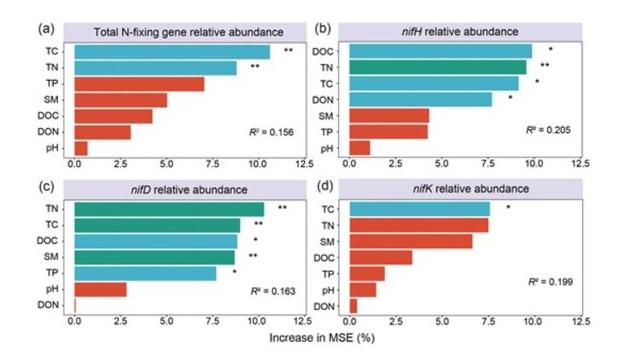 Random forest means predictor importance of soil variables on total nitrogen-fixing gene relative abundance (a), nifH relative abundance (b), nifD relative abundance (c) and nifK relative abundance (d).