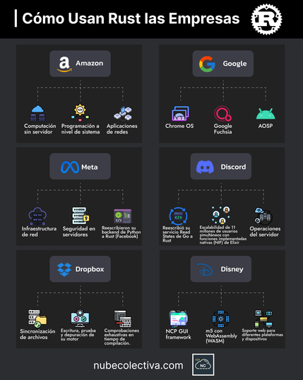 How Companies Use Rust !