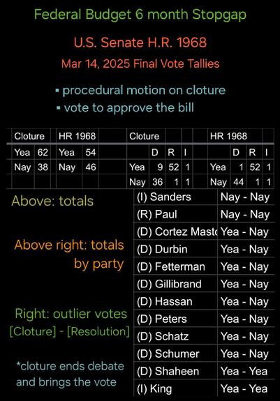 Federal Budget 6 month Stopgap 
U.S.Senate H.R. 1968
Mar 14, 2025 Final Vote Tallies 
- procedural motion on cloture 
- vote to approve the bill 

Totals

Cloture: Yea - 62 / Nay - 38
Resolution: Yea - 54 / Nay - 46 

Totals by party 

Cloture: 
(R) Yea - 52 / Nay - 1
(I) Yea - 1 / Nay - 1
(D) Yea - 9 / Nay - 36

Resolution: 
(R) Yea - 52 / Nay - 1
(I) Yea - 1 / Nay - 1
(D) Yea - 1 / Nay - 44

Outlier votes - Cloture / Resolution

(I) Sanders: Nay / Nay
(R) Paul: Nay / Nay
(D) Cortez Masto: Yea / Nay
(D) Durbin: Yea / Nay
(D) Fetterman: Yea / Nay
(D) Gillibrand: Yea / Nay
(D) Hassan: Yea / Nay
(D) Peters: Yea / Nay
(D) Schatz: Yea / Nay
(D) Schumer: Yea / Nay
(D) Shaheen: Yea / Yea
(I) King: Yea / Yea

*cloture ends debate and brings the vote. This is where "60 votes to break the filibuster" comes from

~Any mistakes are my own (tallies/totals match senate.gov ether available)~
