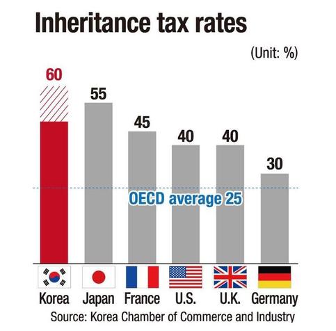 inheritance tax korea