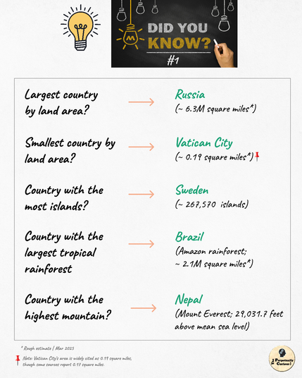 📌 Alt Text: A visually engaging infographic titled "Did You Know? #1" featuring five geography-related questions:

Which country is the largest by land area?

Which country is the smallest by land area?

Which country has the most islands?

Which country has the largest tropical rainforest?

Which country has the highest mountain?

The answers are provided in the image, highlighting Russia (~6.3M square miles), Vatican City (~0.19 square miles; note mentions some sources report 0.17 square miles), Sweden (~267,570 islands), Brazil (Amazon Rainforest; ~2.1M square miles), and Nepal (Mount Everest; 29,031.7 feet above mean sea level). The infographic is designed with a clean layout and a professional tone to inspire curiosity and learning.