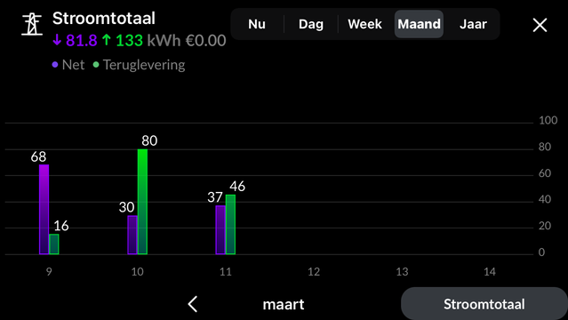 Week 10 en 11 waren bij ons energiepostitief. Voor de eerste helft van maart, staan we bij een verbruik van slechts 81kWh nu meer dan 50kWh in de plus.