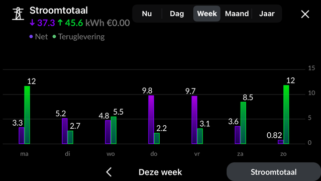 Onze energiebalans per dag in week 11; ondanks *slechts* 3 energiepositieve dagen, hadden we nog steeds een paar kWh meer productie dan verbruik. (zondagavond verbruik moet er nog vanaf)