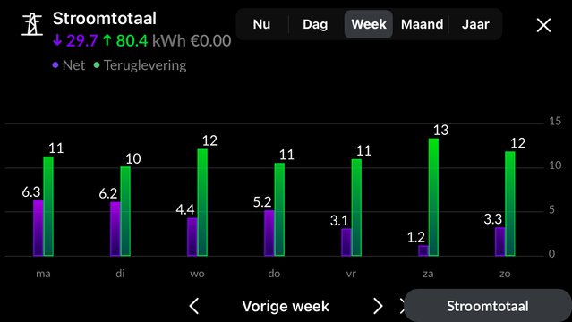 Ons energiegebruik en teruglevering in week 10; in deze ongekend zonnige en warme week hadden we een overschot aan stroom van 50kWh/170% van ons verbruik. #plentyOfEnergy