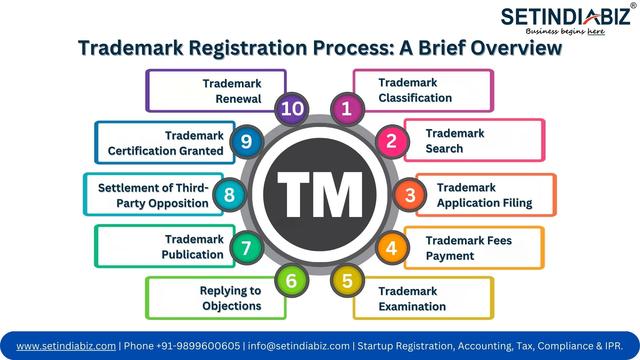 Trademark Registration Process