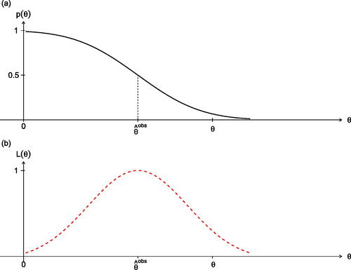 “The full p-value function arguably records the full measurement information that a user should be entitled to know! We also note that the p-value function is widely available for any scalar interest parameter and any model-data combination with just moderate regularity, and has available computational procedures.

In addition to the overt statistical position, the p-value function also provides easily and accurately many of the familiar types of summary information: a median estimate of the parameter; a one-sided test statistic for a scalar parameter value at any chosen level; the related power function; a lower confidence bound at any level; an upper confidence bound at any level; and confidence intervals with chosen upper and lower confidence limits. The p value reports all the common inference material, but with high accuracy, basic uniqueness, and wide generality.

From a scientific perspective, the likelihood function and p-value function provide the basis for scientific judgments by an investigator, and by other investigators who might have interest. It thus replaces a blunt yes or no decision by an opportunity for appropriate informed judgment.