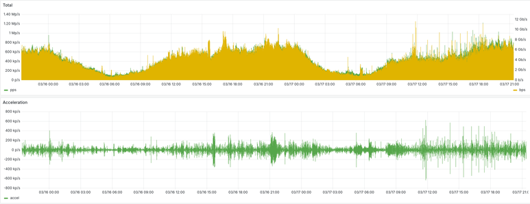 netflow/ipfix time series chart, network traffic speed and acceleration