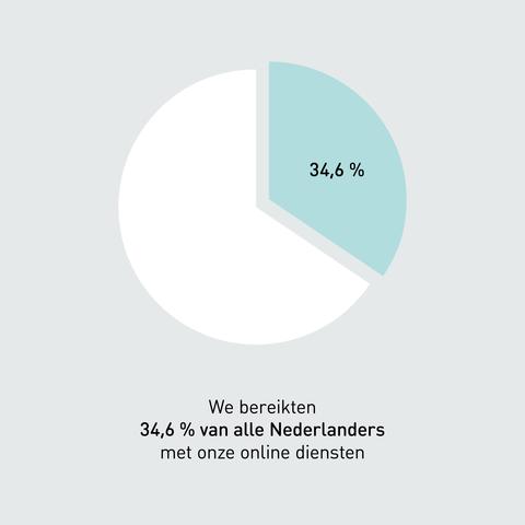 Cirkeldiagram waarop te zien is dat de KB in 2024 34,6% van de Nederlanders bereikte met haar online diensten. 