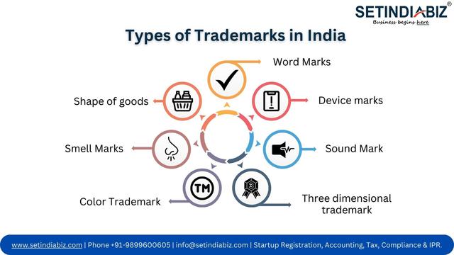 Types of Trademarks in India