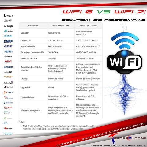 ¿Qué es lo Mejor? Wi-Fi 6 vs Wi-Fi 7: La Guerra de las Velocidades #Wifi #Tecnocompras #RouterWifi