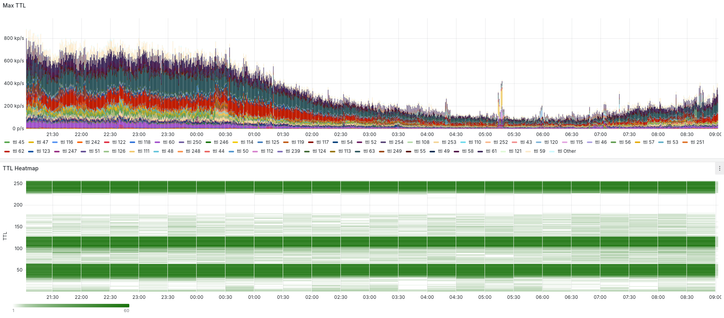 IP TTL distribution in network traffic