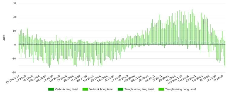 Ons verbruik en teruglevering per dag in de afgelopen 365 dagen uit onze meterdata in EnergyManagerOnline. 195 dagen van het jaar is er opwek en verbruik van 2,5kWh. Maar er zijn maar zo'n 60 dagen per jaar dat er én méér dan 2,7kWh verbruik én meer dan 2,7kWh teruglevering is. 