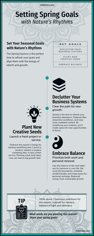 Seasonal Goal Setting with Nature’s Rhythms
✨ Set Your Seasonal Goals with Nature’s Rhythms 🌿 The Spring Equinox is the perfect time to refresh your goals and align them with the energy of rebirth and growth. 🌷🌞
🌿 Seasonal Goal Ideas:
	•	🌱 Declutter your business systems → Clear the path for new growth.
	•	🌻 Plant new creative seeds → Launch a fresh project or service.
	•	🌸 Embrace balance → Prioritize both work and personal renewal.
🌿 Tip: Write down 3 business intentions for the season, inspired by nature’s balance of light and darkness. 🌞🌑
🌿 What seeds are you planting this season? 🌷 Share your spring goals! ✨