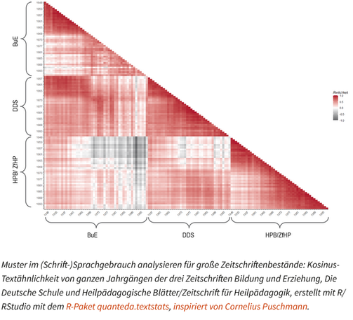 Quelle: Daniel Erdmann, Muster im (Schrift-)Sprachgebrauch analysieren für große Zeitschriftenbestände, https://href.hypotheses.org/4324 