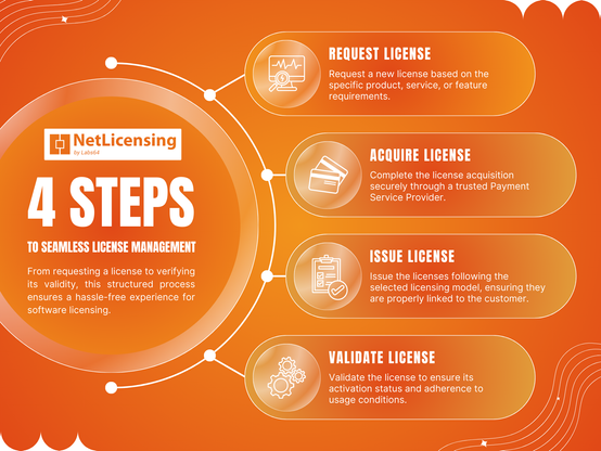 Enhanced Software License Management and Sales with NetLicensing and Stripe Integration