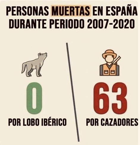 Imagen que muestra que desde 2007 han muerto CERO personas por lobos, y 63 personas por los cazadores.