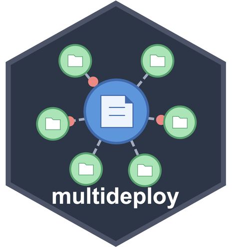 Hexagonal logo for the multideploy R package. A blue central hub with a document icon connects to six green repository nodes via dashed lines. Animated red circles travel from the center to each node, visually representing file deployment across multiple repositories. The design illustrates the package's core functionality: centralized management and distribution of files to multiple GitHub repositories. The word "multideploy" appears at the bottom of the hexagon.