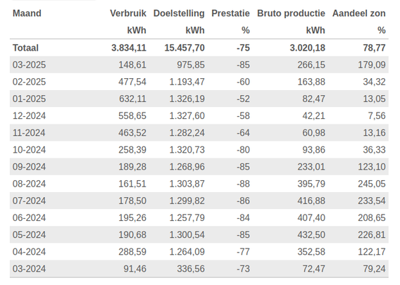 Ons energiegebruik in de afgelopen 365 dagen. Ondanks het hoge verbruik en de weinige zonuren in de wintermaanden, is in de donkerste maand december toch nog 7,56% van ons totale energieverbruik afkomstig van de zon. (het relatief lage percentage in de maand oktober kwam omdat toen de helft van ons PV systeem uitgevallen was door een kapotte omvormer)