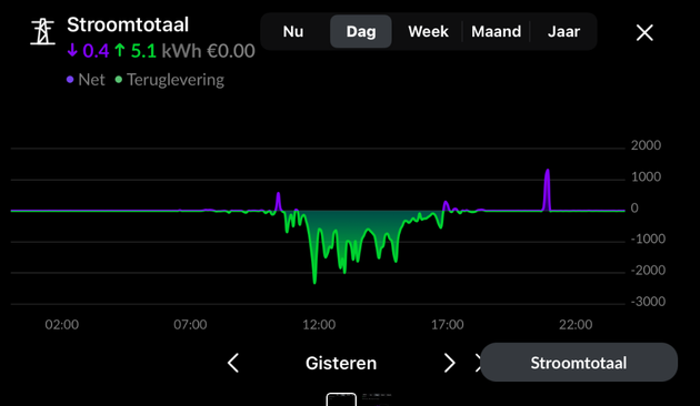 Ons energiegebruik op zondag 23 maart; Zelfs op deze matig zonnige dag verbruiken we door de inzet van de HomeWizard batterij (op een enkel kookpiekje na), geen stroom meer van het net. We leveren alleen nog terug.