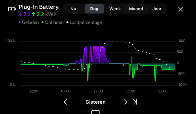 De HomeWizard batterij heeft voldoende vermogen om (over de hele dag genomen) te voorzien in ons stroomverbruik. Dankzij een kritische 'Watt-en jacht' eerder dit jaar, is ons nachtverbruik is laag genoeg om de batterij in onze energiebehoefte te laten voorzien. Aan het begin van de ochtend begint de batterij met laden, zodat we tegen 9 uur iets meer vermogen beschikbaar hebben voor het zetten van thee en koffie. Ondanks de batterij geld nog steeds: #zondagWasdag