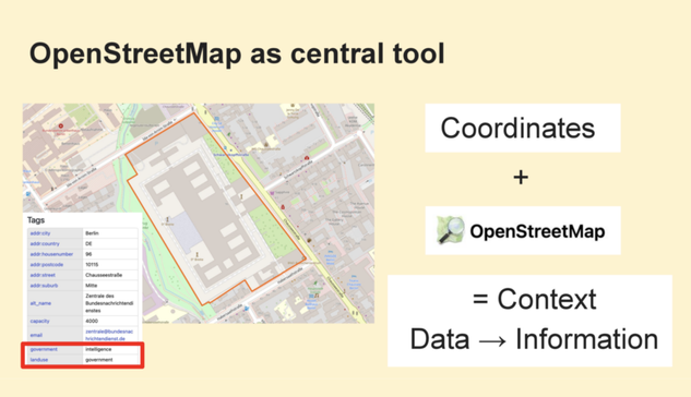 OpenStreetMap as central tool
Coordinates plus OSM = Context
So Data becomes Information
