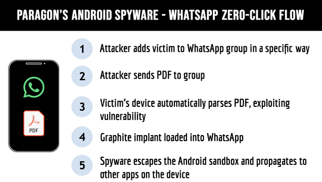 Figure 6: Our understanding of Paragon’s WhatsApp zero-click attack.