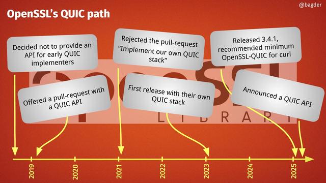 The OpenSSL QUIC path from cirka 2019 until today