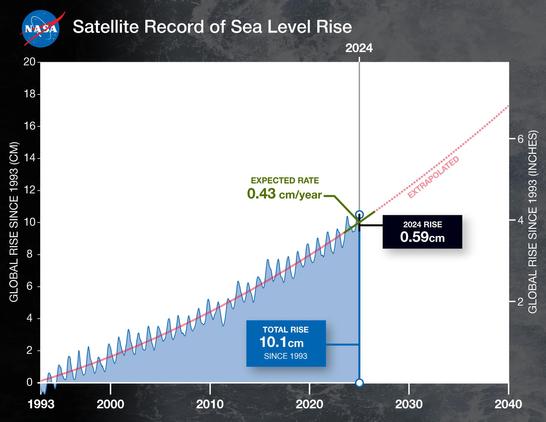 A plot of the satellite record of the global sea level rise as a function of time, starting in 1993. The total rise since 1993 is 10.1 cm. The expected rate is 0.43 cm/year. The 2024 rise is 0.59 cm.