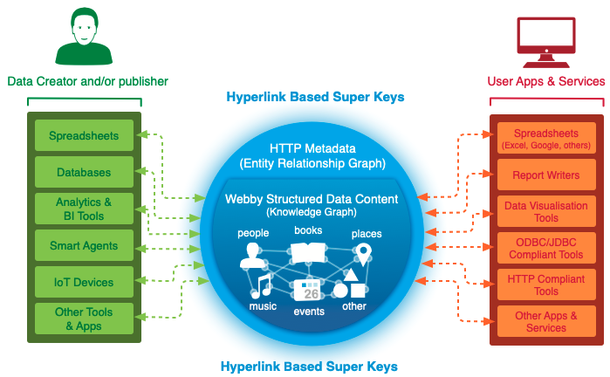 Hyperlink based Web of Data via Virtuoso