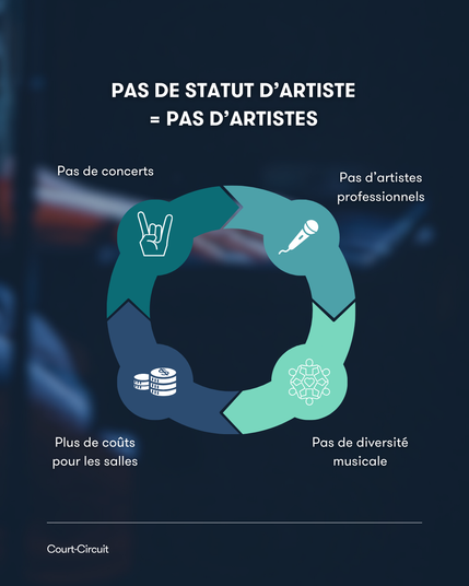 PAS DE STATUT D’ARTISTE = PAS D’ARTISTES
Pas d'artiste professionnels => Pas de diversité musicale => Plus de coûts pour les salles musicale => Pas de concerts

Court-Circuit
