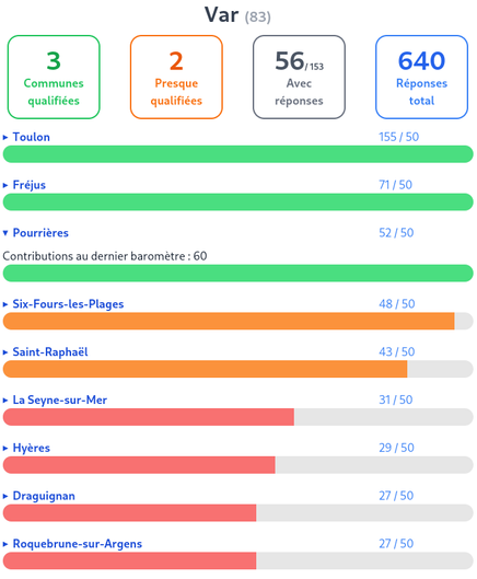 Capture d'écran du dashboard en lien.
L'entête montre le nom et numéro du département, puis quatre tuiles:

1. Communes qualifiées
2. Communes presque qualifiées
3. Communes avec au moins une réponse, et compte total de communes dans le département
4. Total de réponses dans le département.

L'entête est suivi d'une liste de barres de progression, une par commune, colorées selon l'état de la commune. Une des communes a été cliquée, et affiche en plus le numéro de réponses pour le baromètre 2021.