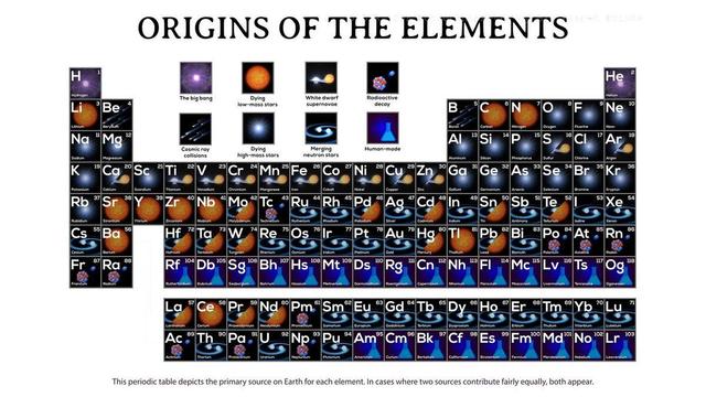 Origins Of The Elements | Periodic Table