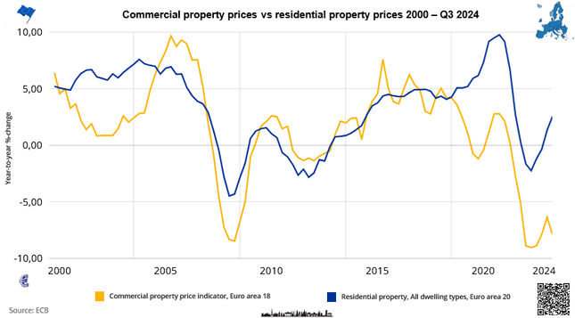 Line chart: Euro area: Commercial property prices vs residential property prices from 2000 to the third quarter of 2024 / in percent, quarterly changes / source, ECB data

Γραφικό με γραμμές: Ευρωζώνη: Τιμές εμπορικών ακινήτων έναντι τιμών κατοικιών από το 2000 στο 3ο τρίμηνο του 2024 / σε ποσοστό τριμηνιαίες μεταβολές / πηγή ΕΚΤ data