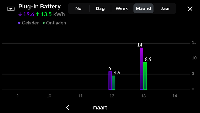De homewizard batterij heeft in de eerste week (van vrijdag tot vrijdag) 13,5kWh achter de meter gehouden. De batterij is nu weer bijna vol, dus voor de levering van die 13,5kWh is (ongeveer) 17kWh geladen. Het geeft wel aan dat je voorzichtig moet zijn met al te optimistisch rendement van een batterij en de batterij zeker niet te groot moet kiezen.
