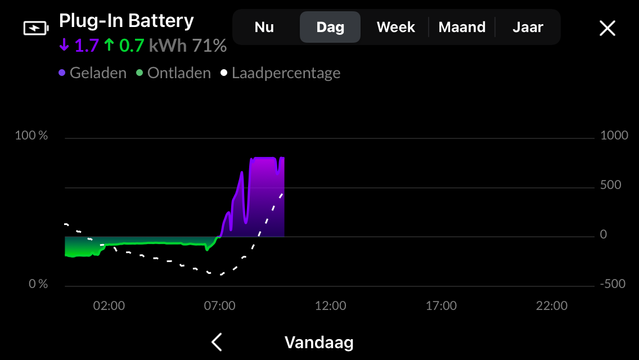 Laden en ontladen van de homewizard batterij vandaag. De batterij was gisteren voloende vol geladen om de hele avond en nacht het huishouden van stroom te voorzien. Vanmorgen was het laadpercentage nog 8%. Gisteren hebben we nog wel (gedeeltelijk) kunnen koken op de PV en heeft de accu daarna nog een beetje bij kunnen laden. Als het bewolkt is aan het einde van de middag dan is de accu vroeg in de nacht wel leeg en is er wat nachtgebruik.