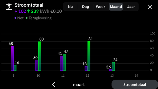 Ons netgebruik is in de eerste week (week 13) met batterij zo'n 13kWh minder. Naarmate de dagen gaan lengen is de verwachting dat het netgebruik nog verder afneemt omdat we geen nachtgebruik meer zullen hebben en de batterij al vroeg in de ochtend zal gaan laden om rond 9 uur de thee op te kunnen zetten. 