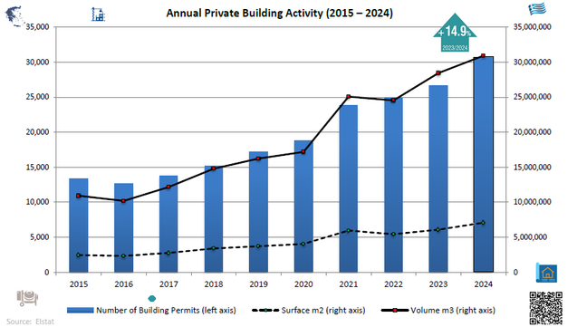 Bar and line chart: Greece: Annual Private Building Activity from 2015 to 2024  / in Number of Building Permits,  Surface m2,  Volume m3, annual changes / source ELSTAT

Γραφικό με στήλες: Ετήσια Ιδιωτική Οικοδομική Δραστηριότητα από το 2015 στο 2024 στην Ελλάδα / σε Αριθμό Αδειών, Επιφάνεια m2, Όγκος m3, ετήσια μεταβολή / πηγή ΕΛΣΤΑΤ