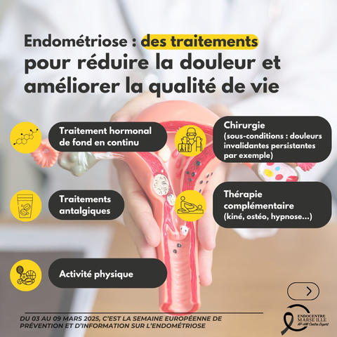 Visuel présentant les différents traitements de l’endométriose : traitement hormonal de fond, antalgiques, chirurgie, thérapies complémentaires (kinésithérapie, ostéopathie, hypnose...), et activité physique. Illustration avec des pictogrammes et un modèle d’utérus.