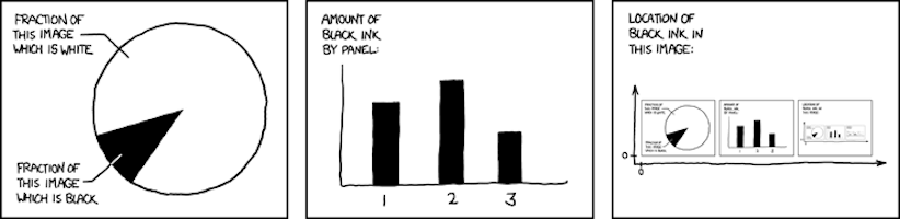 On measurable outcomes: A self-referential comic entitled "Self-Description" with three panels. By XKCD, Comic #688. The contents of any one panel are dependent on the contents of every panel including itself. In the first panel's pie chart, "this image" refers to the entire comic image, the one that can be downloaded from xkcd (and the entire comic as displayed here above). In the second panel the amount of black used in each panel is displayed in a bar chart. This actually makes this panel the one that uses most black. The third panel features a scatter plot labeled "Location of black ink in this image." It is the first quadrant of a cartesian plane with the zeroes marked. The graph is the whole comic scaled proportionally to fit the axes, so the last panel also has to contain an image of itself having an image of itself ad infinitum.