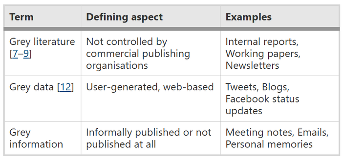 A table with three columns: 'Term,' 'Defining aspect,' and 'Examples.' It defines three terms: 'Grey literature' (not controlled by commercial publishing organizations, examples include internal reports, working papers, newsletters), 'Grey data' (user-generated, web-based, examples include tweets, blogs, Facebook status updates), and 'Grey information' (informally published or not published at all, examples include meeting notes, emails, personal memories).