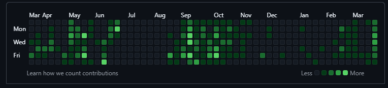 Github contributions widget 