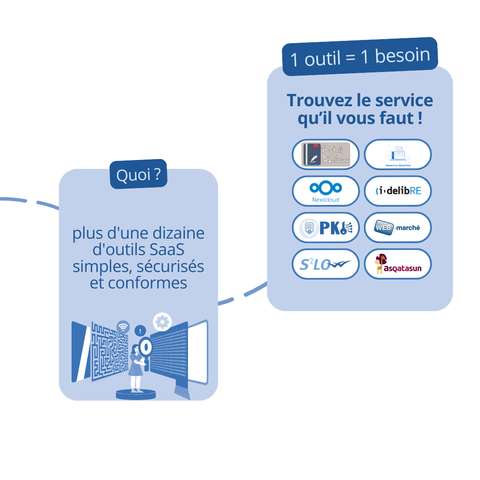 "Pour qui et comment ?\naccessibles aux adhérents via une cotisation annuelle\n\nPourquoi ?\npour accompagner la dématérialisation et moderniser les outils des collectivités."
