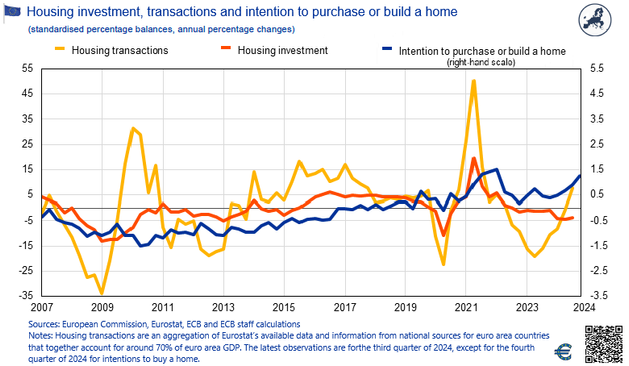 Line chart: Euro area: Housing investments and transactions Q3 2024 and intention to purchase or build a home Q4 2024 / in percent, annual change / source ECB

Γραφικό με γραμμές: Ευρωζώνη: Επενδύσεις και συναλλαγές σε κατοικίες το 3ο τρίμηνο του 2024 και πρόθεση αγοράς ή κατασκευής κατοικίας το 4ο τρίμηνο του 2024 / σε ποσοστό, ετήσιες αλλαγές / πηγή ΕΚΤ