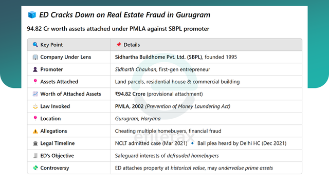 Table summarizing ED’s provisional attachment of ₹94.82 Cr assets under PMLA from Sidharth Chauhan (SBPL promoter). Lists company name, asset types, legal timeline, PMLA law reference, fraud allegations, and ED’s objective.