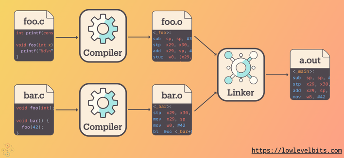 Schematic view of a compilation pipeline from the source code through machine code and linking to the final executable