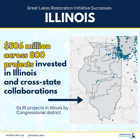 A map of Illinois with 800 blue dots on it, representing the 800 GLRI projects that have occurred in Illinois. Overlay text notes that $506 million has been invested across 800 projects in Illinois and cross-state collaborations
