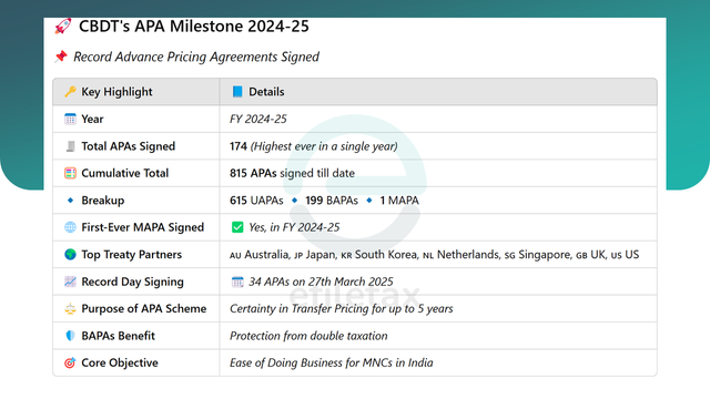 Table showing CBDT APA data for FY 2024-25: 174 APAs signed, highest ever. Cumulative 815 APAs till date. Includes UAPAs, BAPAs & 1 MAPA. Highlights treaty partners, benefits & programme objectives.
